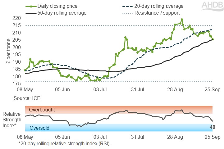 A graph showing UK feed wheat futures